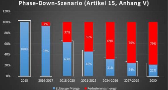 Bild das ein Balkendiagramm abbildet